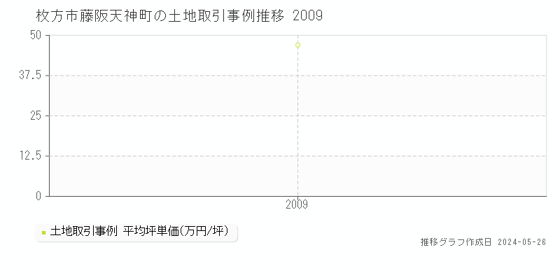 枚方市藤阪天神町の土地価格推移グラフ 