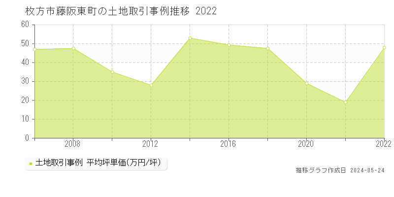 枚方市藤阪東町の土地価格推移グラフ 