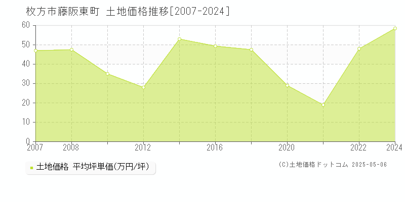 藤阪東町(枚方市)の土地価格推移グラフ(坪単価)[2007-2024年]