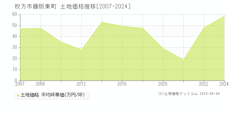 枚方市藤阪東町の土地価格推移グラフ 