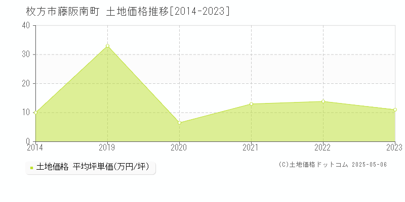 藤阪南町(枚方市)の土地価格推移グラフ(坪単価)[2014-2023年]