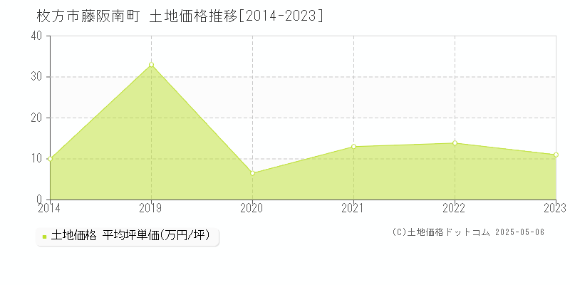 枚方市藤阪南町の土地価格推移グラフ 
