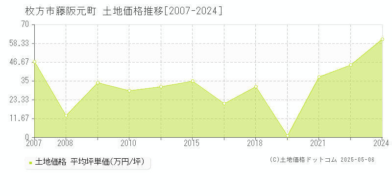 藤阪元町(枚方市)の土地価格推移グラフ(坪単価)[2007-2024年]