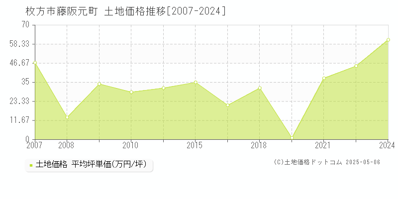 枚方市藤阪元町の土地価格推移グラフ 