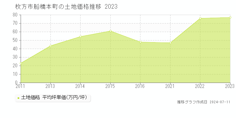 枚方市船橋本町の土地価格推移グラフ 