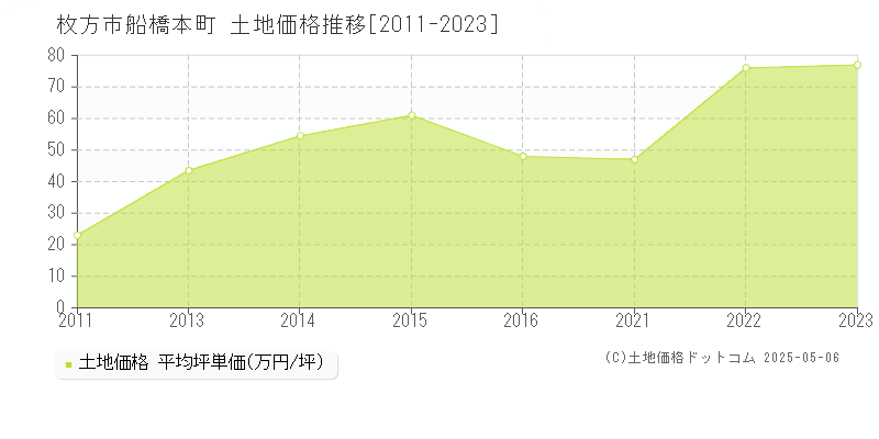 枚方市船橋本町の土地価格推移グラフ 