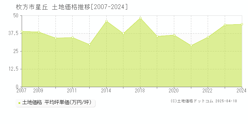 枚方市星丘の土地価格推移グラフ 