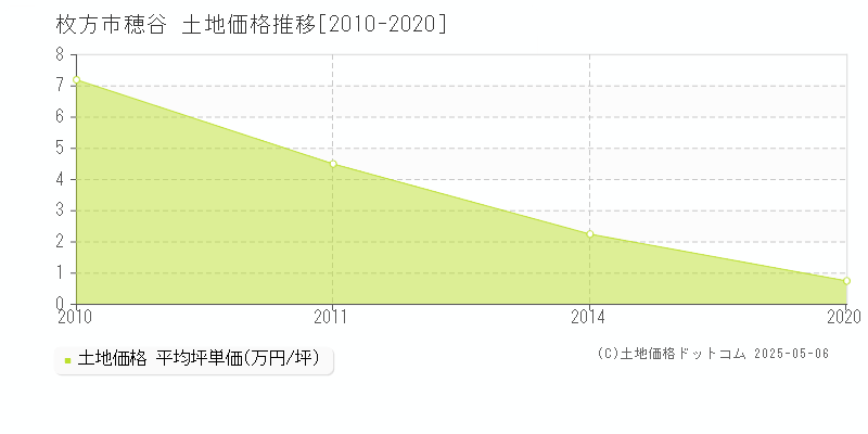 穂谷(枚方市)の土地価格推移グラフ(坪単価)[2010-2020年]