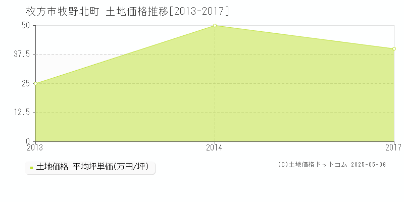 牧野北町(枚方市)の土地価格推移グラフ(坪単価)[2013-2017年]