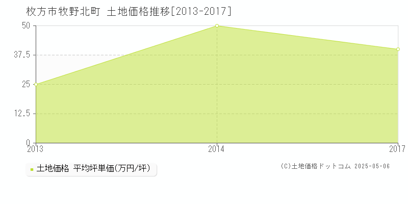 枚方市牧野北町の土地価格推移グラフ 