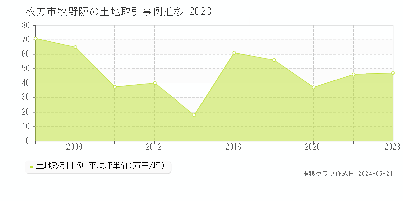 枚方市牧野阪の土地価格推移グラフ 