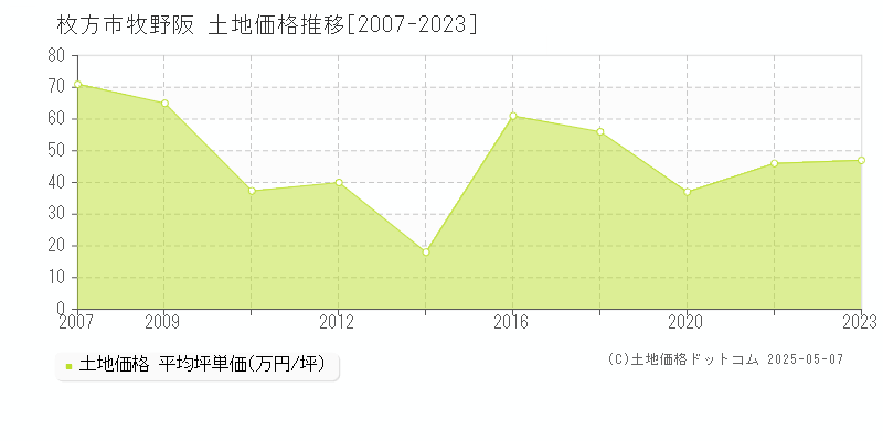 牧野阪(枚方市)の土地価格推移グラフ(坪単価)[2007-2023年]