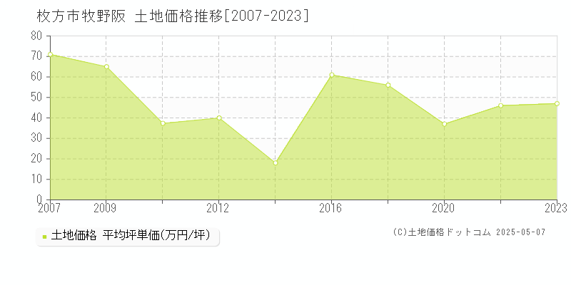 枚方市牧野阪の土地価格推移グラフ 