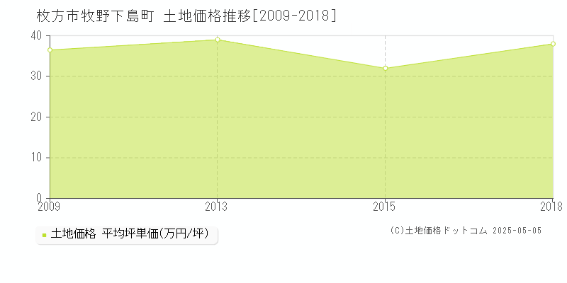 牧野下島町(枚方市)の土地価格推移グラフ(坪単価)[2009-2018年]