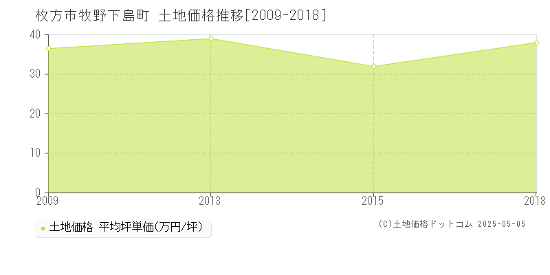 枚方市牧野下島町の土地価格推移グラフ 