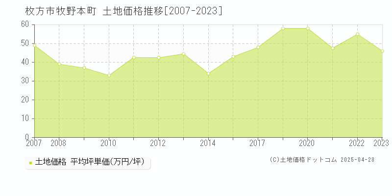 枚方市牧野本町の土地価格推移グラフ 