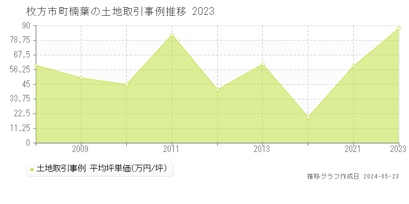 枚方市町楠葉の土地価格推移グラフ 