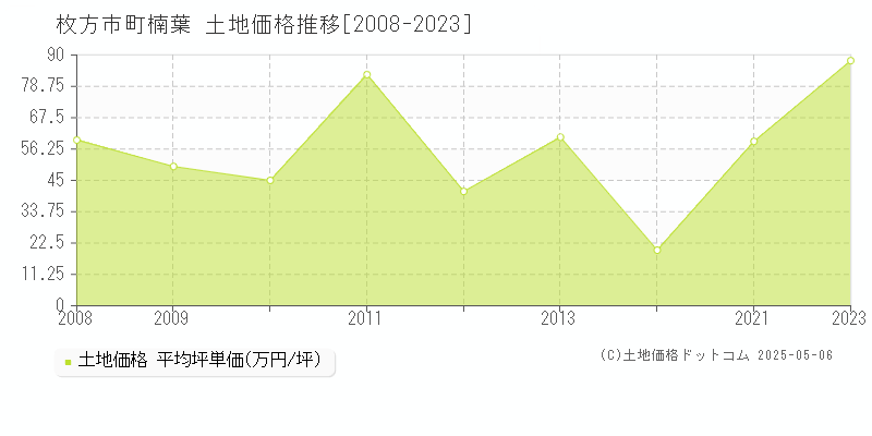 町楠葉(枚方市)の土地価格推移グラフ(坪単価)[2008-2023年]