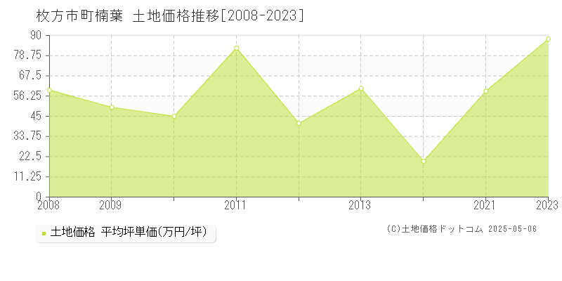 枚方市町楠葉の土地価格推移グラフ 