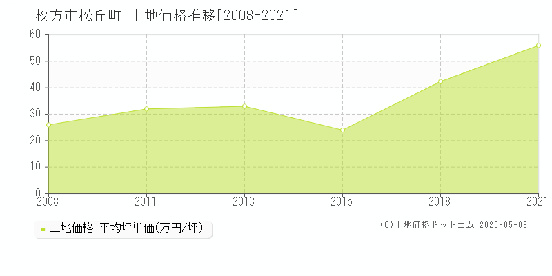 松丘町(枚方市)の土地価格推移グラフ(坪単価)[2008-2021年]