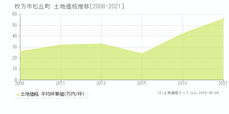 枚方市松丘町の土地価格推移グラフ 