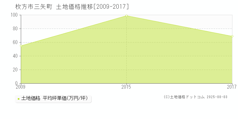三矢町(枚方市)の土地価格推移グラフ(坪単価)[2009-2017年]