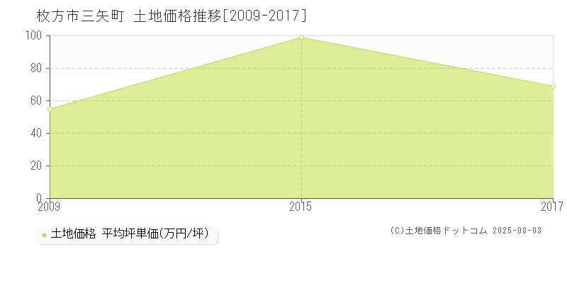 枚方市三矢町の土地価格推移グラフ 