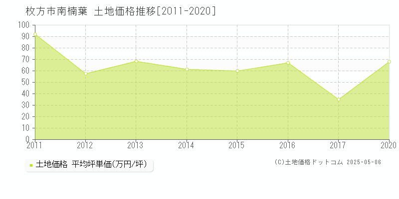 南楠葉(枚方市)の土地価格推移グラフ(坪単価)[2011-2020年]