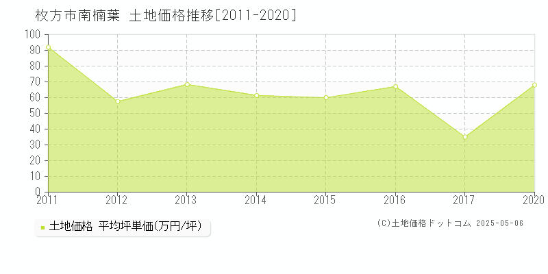 枚方市南楠葉の土地価格推移グラフ 