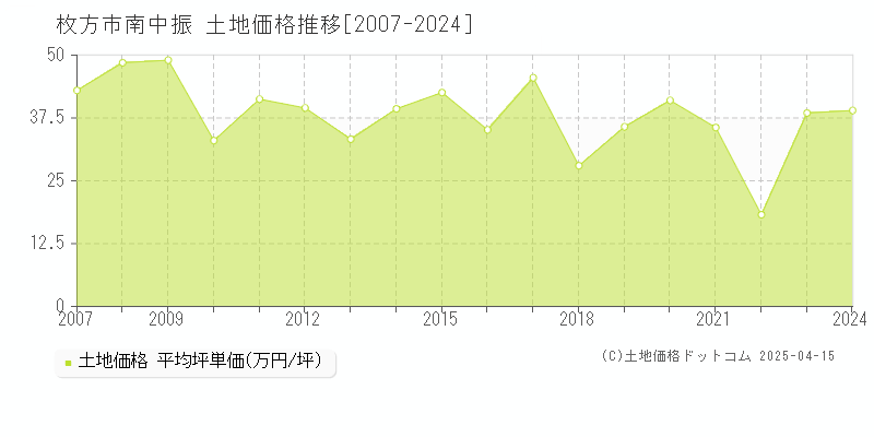 枚方市南中振の土地価格推移グラフ 