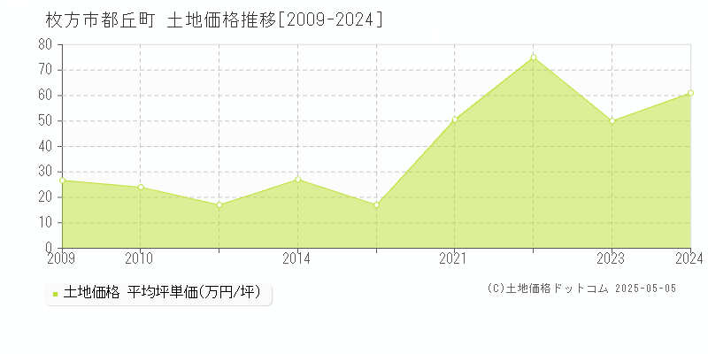 都丘町(枚方市)の土地価格推移グラフ(坪単価)[2009-2024年]