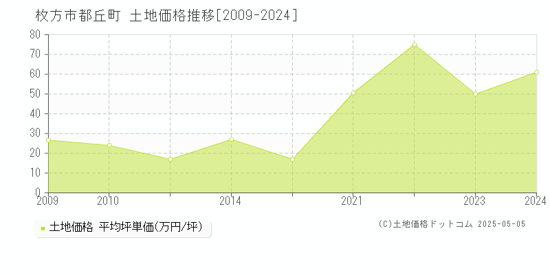 枚方市都丘町の土地価格推移グラフ 