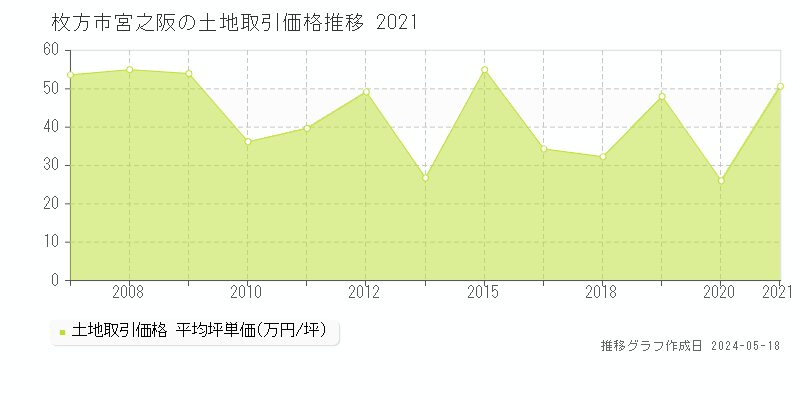 枚方市宮之阪の土地価格推移グラフ 