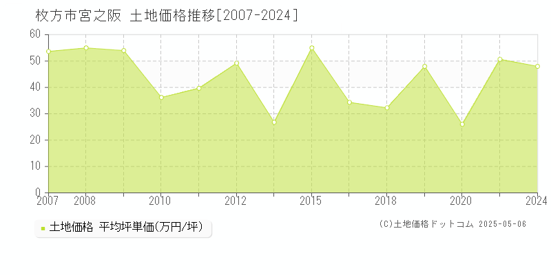 宮之阪(枚方市)の土地価格推移グラフ(坪単価)[2007-2024年]