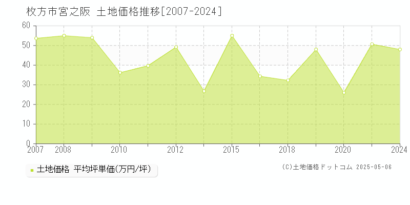 枚方市宮之阪の土地価格推移グラフ 