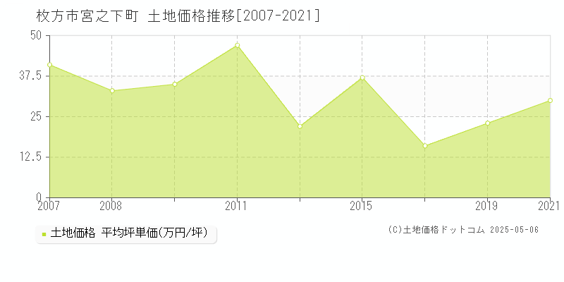 宮之下町(枚方市)の土地価格推移グラフ(坪単価)[2007-2021年]