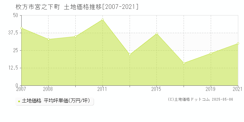 枚方市宮之下町の土地価格推移グラフ 