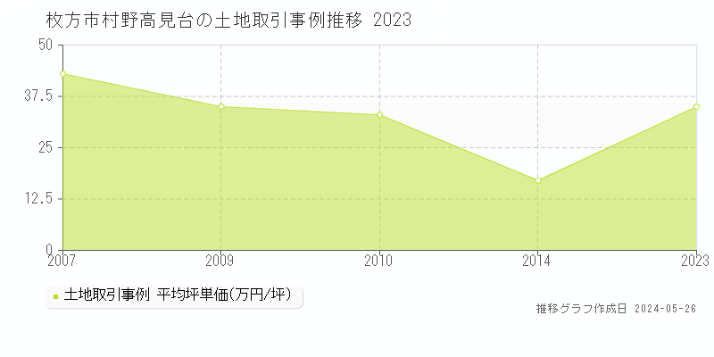 枚方市村野高見台の土地価格推移グラフ 