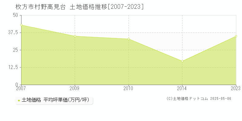 村野高見台(枚方市)の土地価格推移グラフ(坪単価)[2007-2023年]