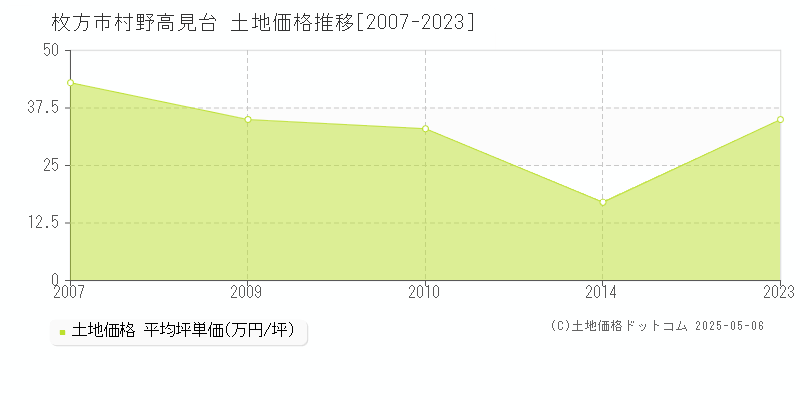 枚方市村野高見台の土地価格推移グラフ 