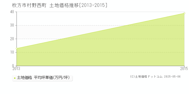 村野西町(枚方市)の土地価格推移グラフ(坪単価)[2013-2015年]