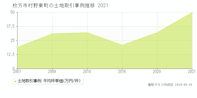 枚方市村野東町の土地価格推移グラフ 