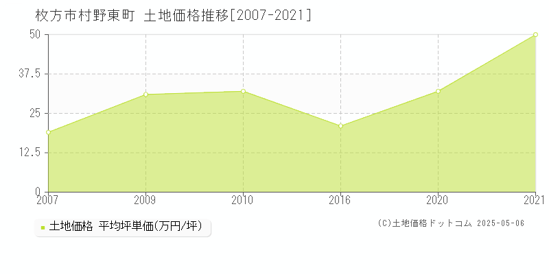 村野東町(枚方市)の土地価格推移グラフ(坪単価)[2007-2021年]