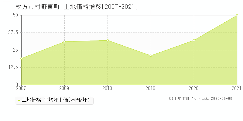 枚方市村野東町の土地価格推移グラフ 