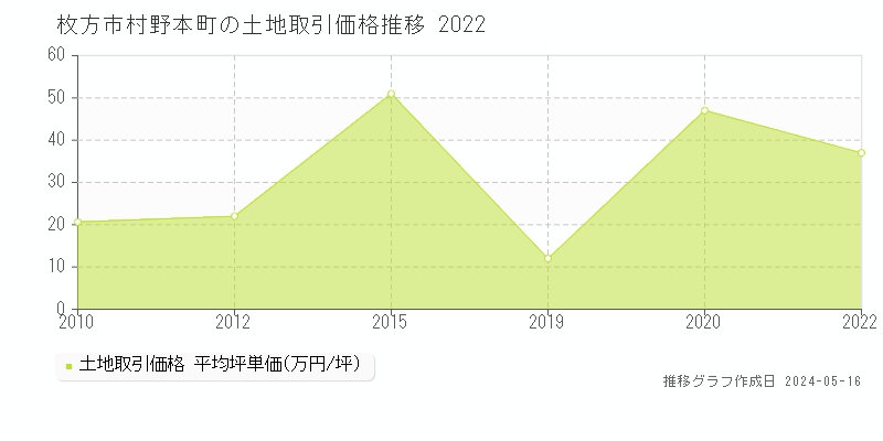 枚方市村野本町の土地価格推移グラフ 