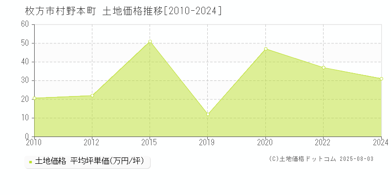 村野本町(枚方市)の土地価格推移グラフ(坪単価)[2010-2024年]