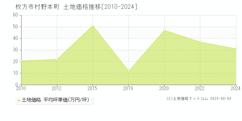 枚方市村野本町の土地価格推移グラフ 