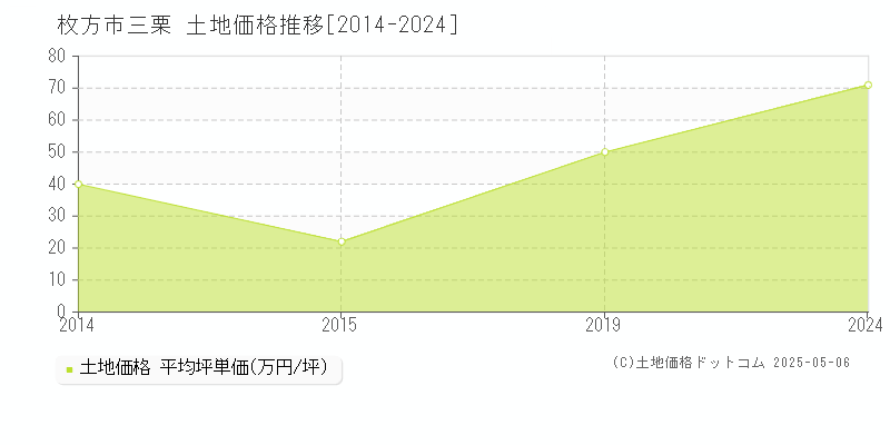 三栗(枚方市)の土地価格推移グラフ(坪単価)[2014-2024年]