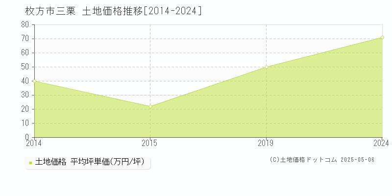 枚方市三栗の土地価格推移グラフ 