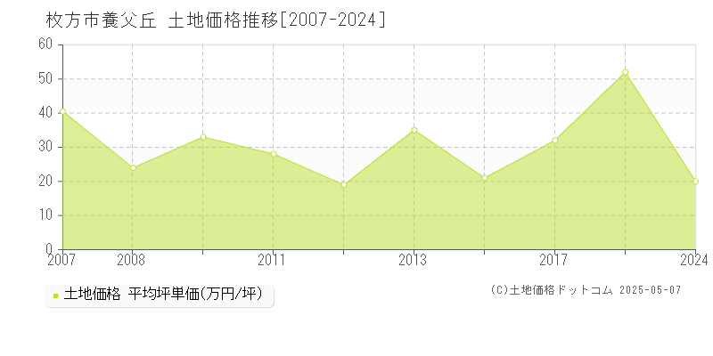 養父丘(枚方市)の土地価格推移グラフ(坪単価)[2007-2024年]